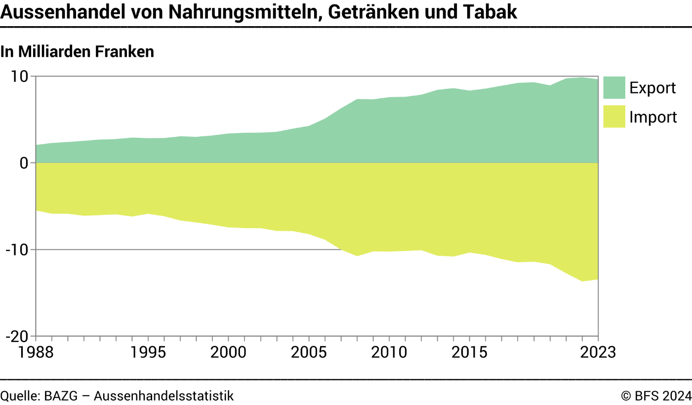 Aussenhandel von Nahrungsmitteln, Getränken und Tabak