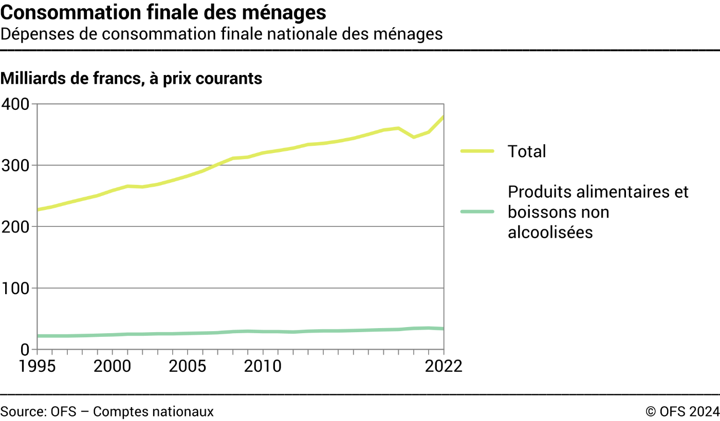 Consommation finale des ménages