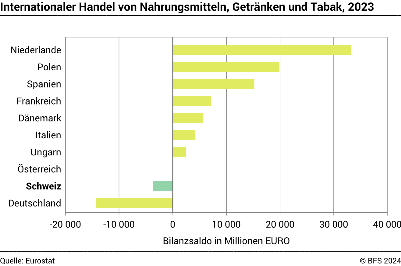 Internationaler Handel von Nahrungsmitteln, Getränken und Tabak
