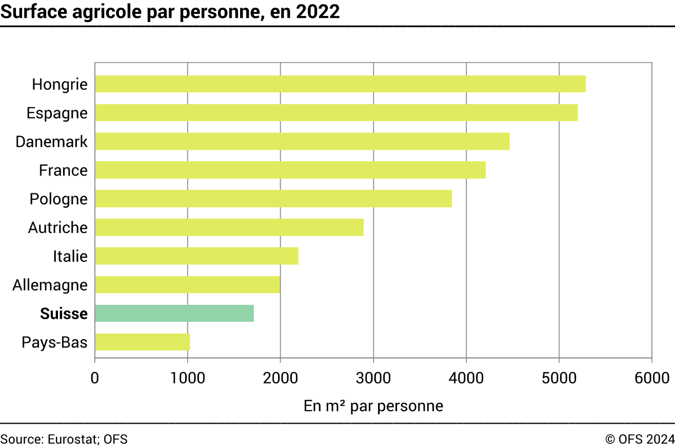 Surface agricole par personne