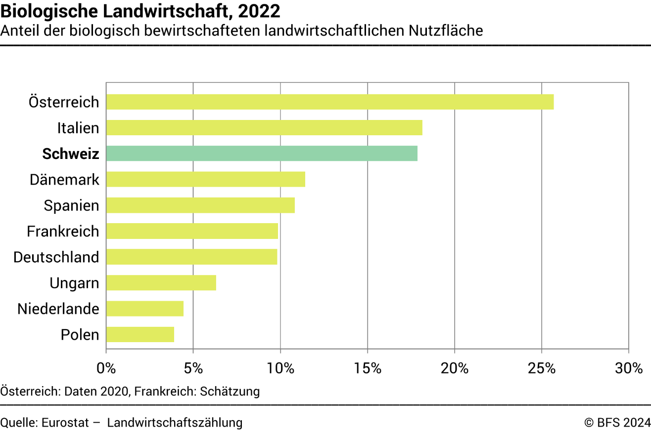 Biologische Landwirtschaft, 2021 - Anteil der biologisch bewirtschafteten landwirtschaftlichen Nutzfläche - Prozent