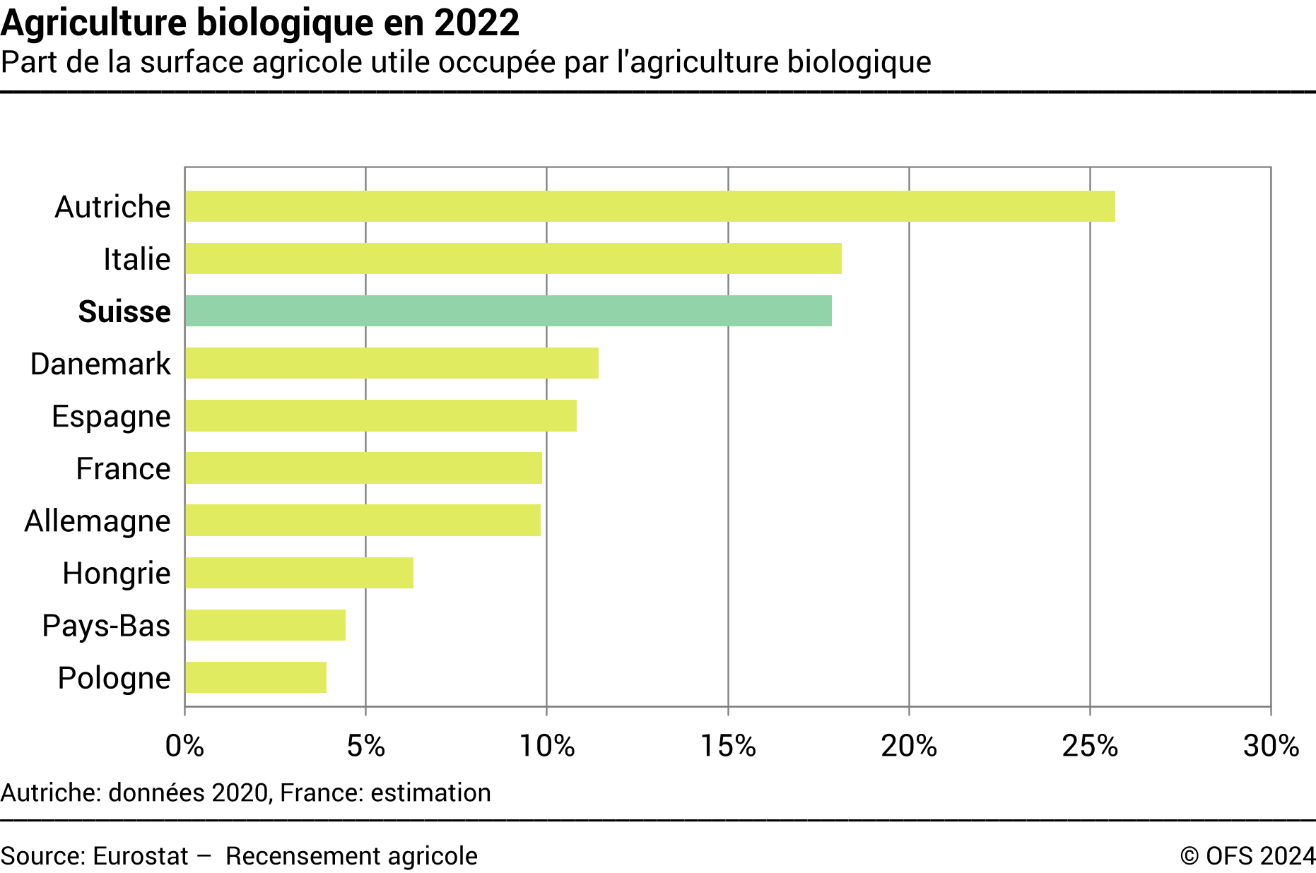 Agriculture biologique en 2022 - Part de la surface agricole utile occupée par l'agriculture biologique - Pourcent