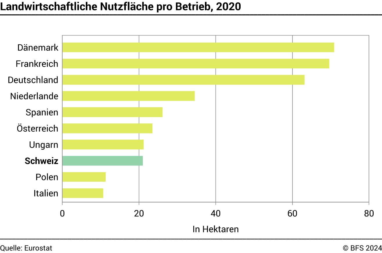 Landwirtschaftliche Nutzfläche pro Betrieb