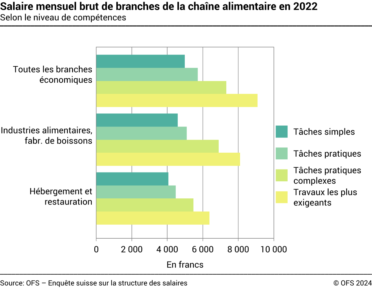 Salaire mensuel brut de branches de la chaîne alimentaire
