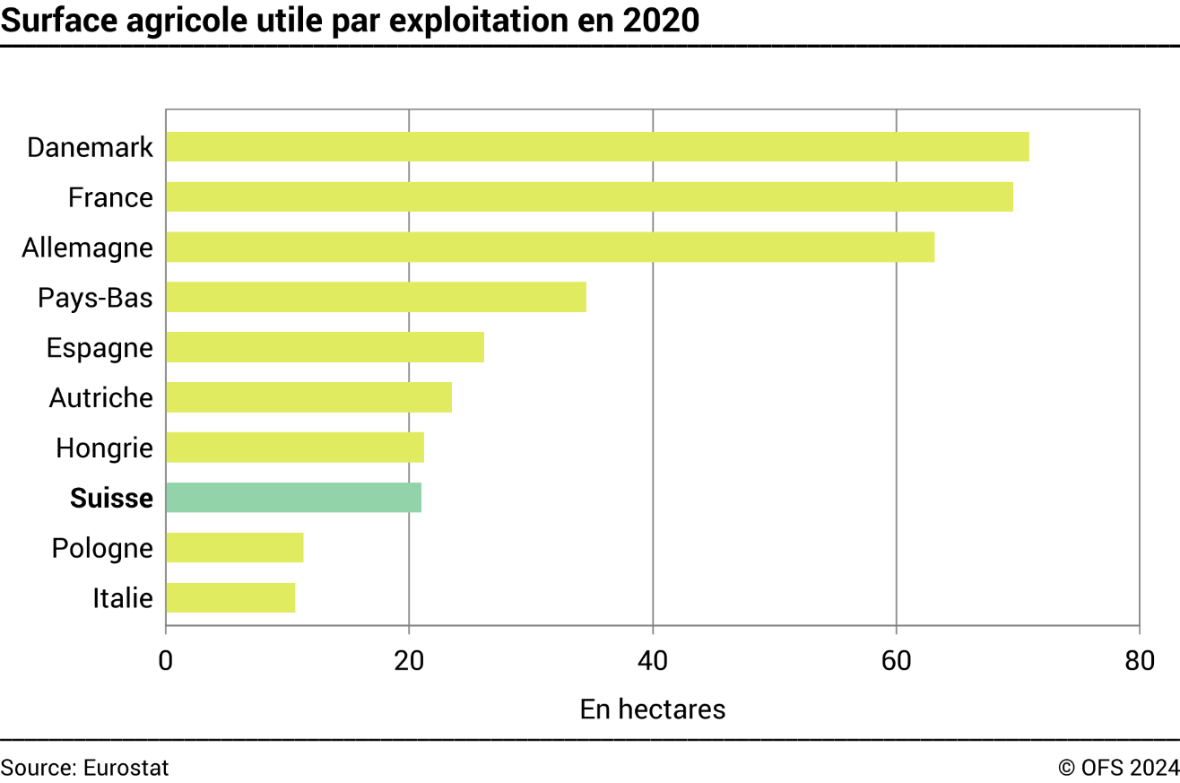Surface agricole utile par exploitation