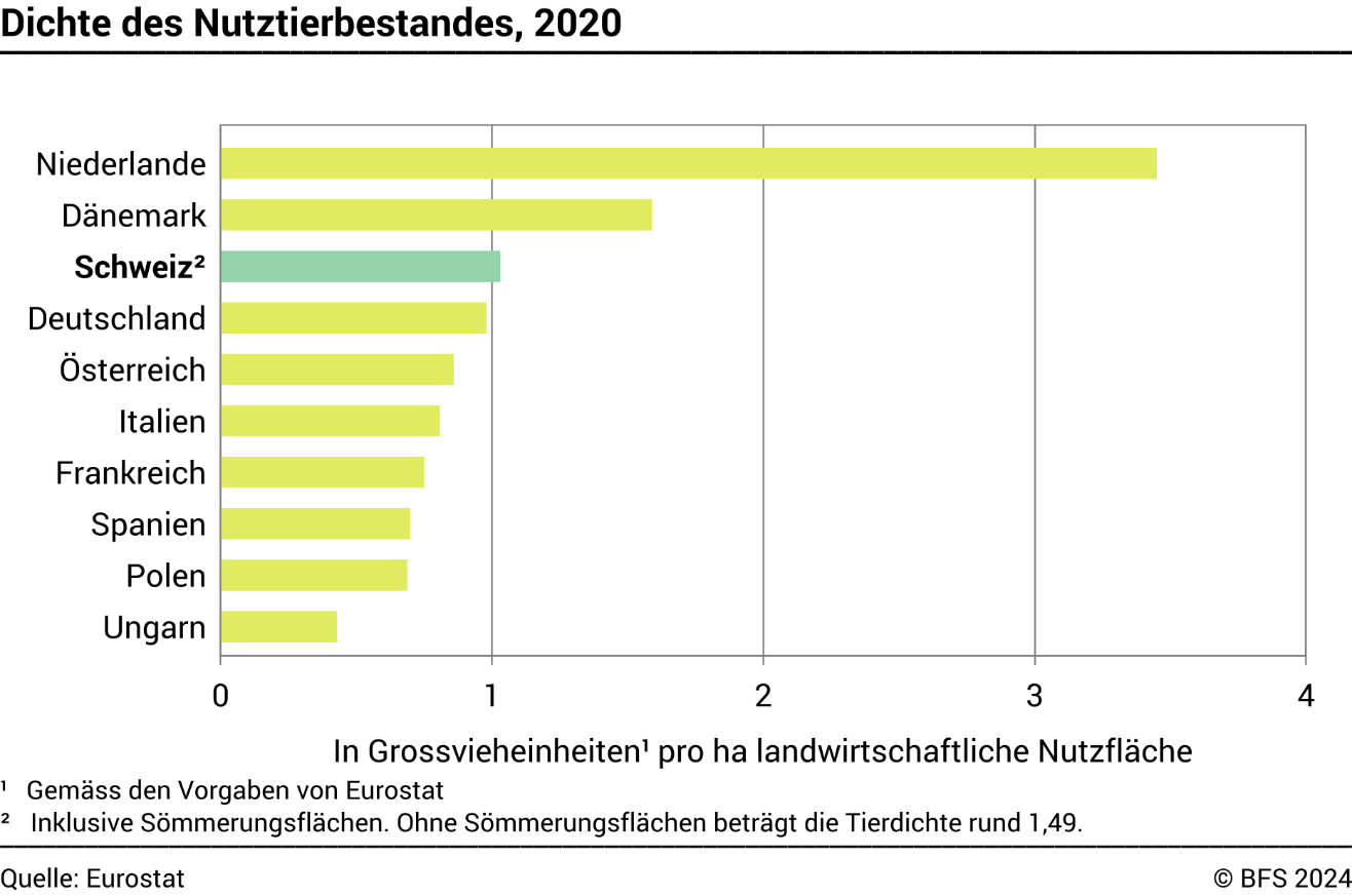 Dichte des Nutztierbestandes