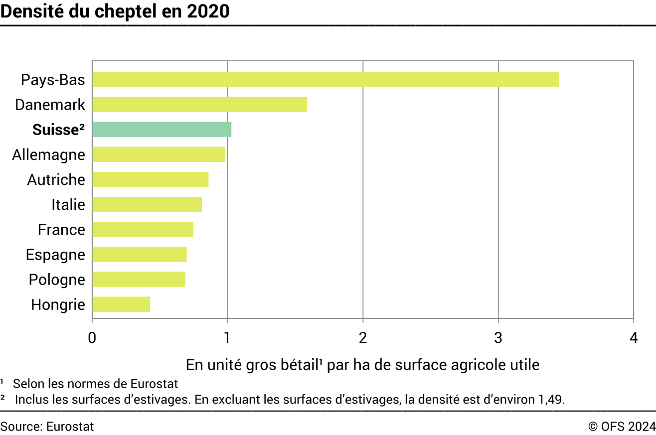 Densité du cheptel