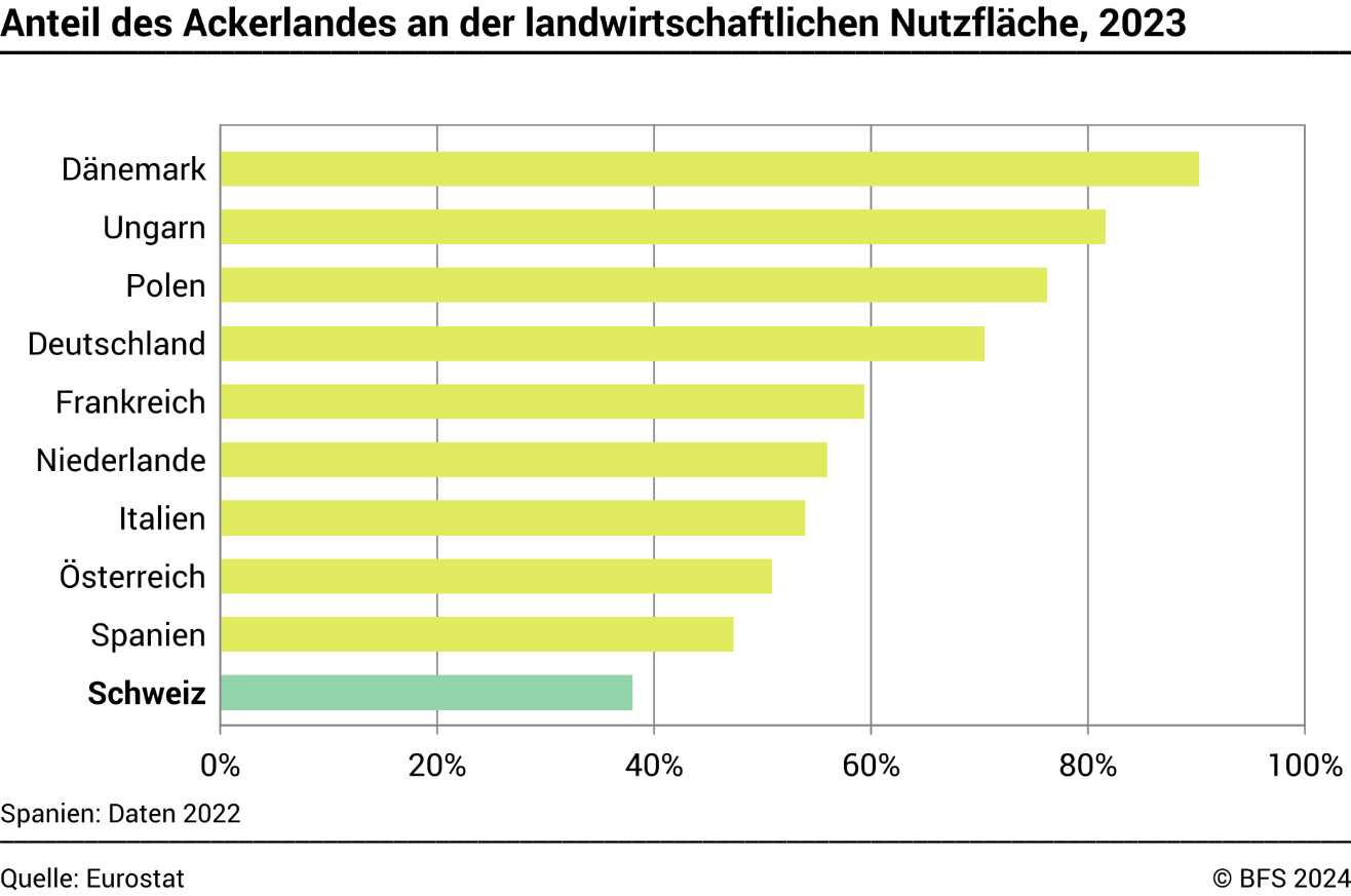 Anteil des Ackerlandes an der landwirtschaftlichen Nutzfläche