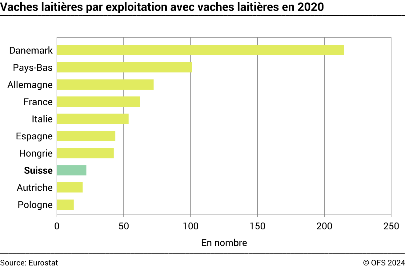 Vaches laitières par exploitation avec vaches laitières