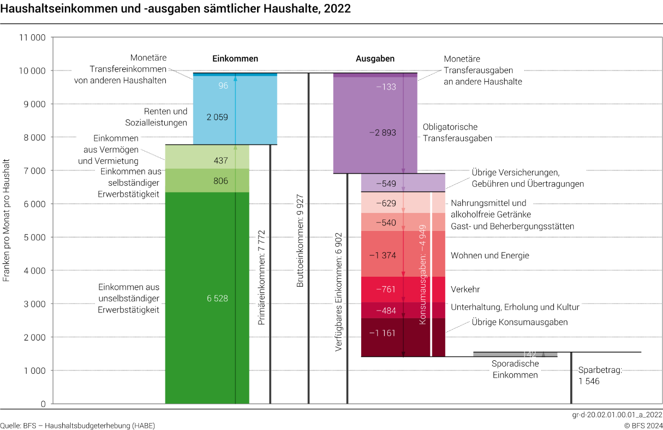 Haushaltseinkommen und -ausgaben sämtlicher Haushalte, 2022