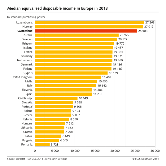 Median equivalised disposable income in Europe