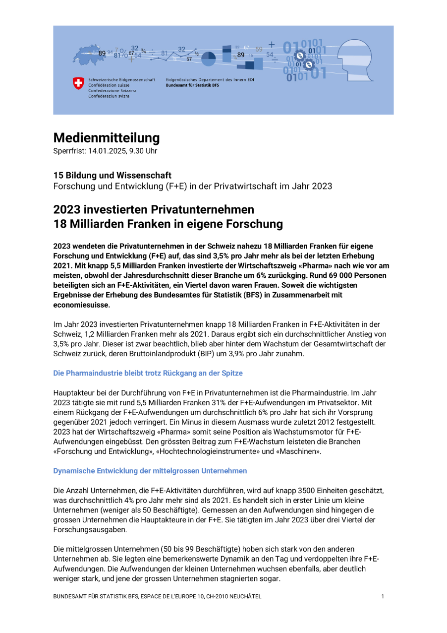 2023 investierten Privatunternehmen 18 Milliarden Franken in eigene Forschung