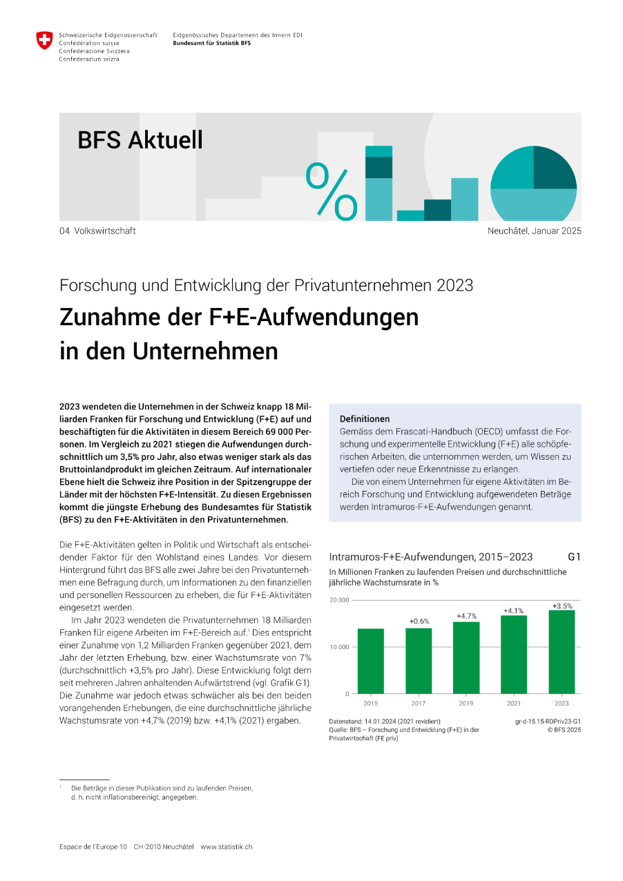 Zunahme der F+E-Aufwendungen in den Unternehmen