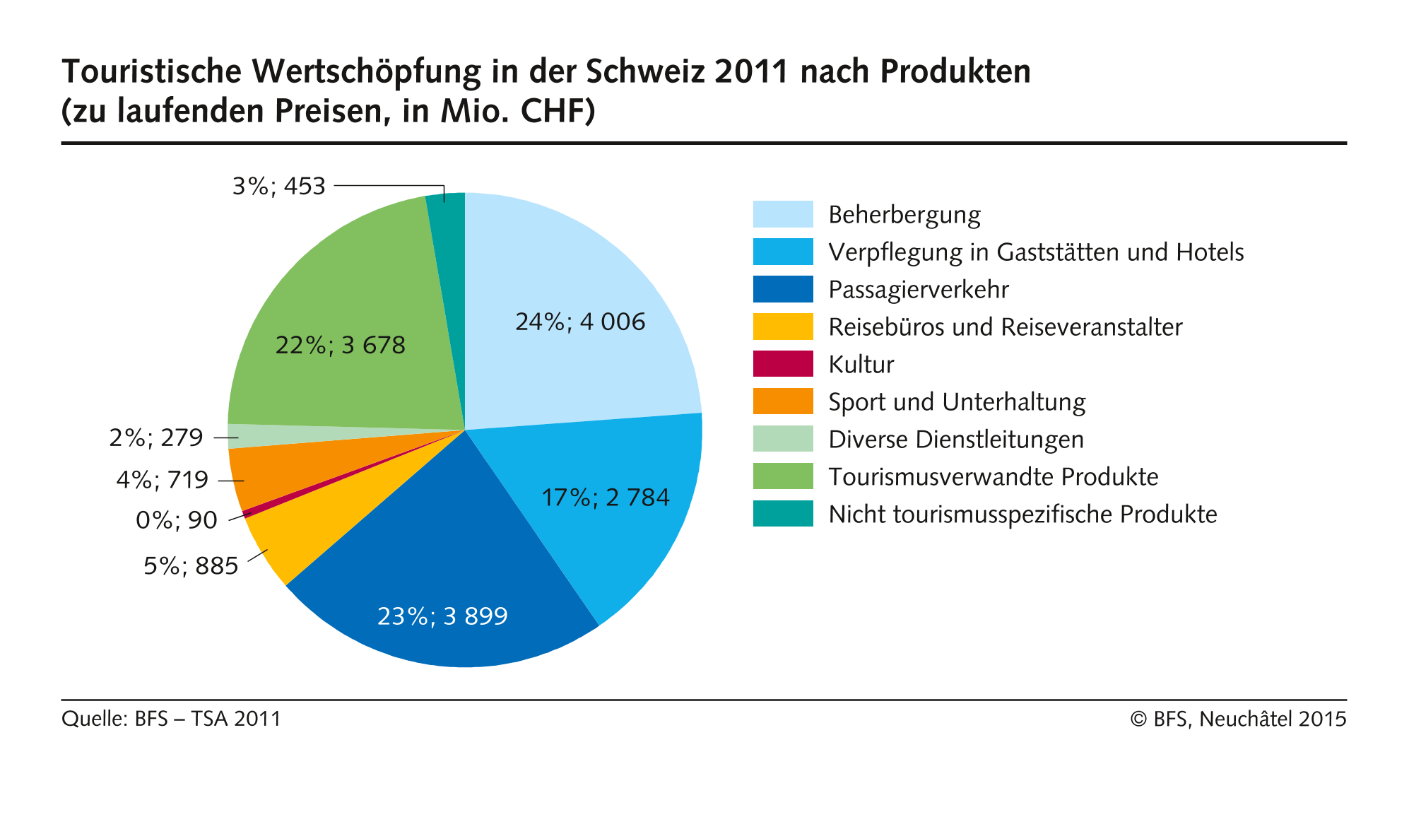 Touristische Wertschöpfung in der Schweiz nach Produkten