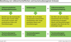Beziehung von volkswirtschaftlichen und tourismusbezogenen Grössen (Schema)