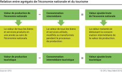 Relation entre agrégats de l'économie nationale et du tourisme (schéma)