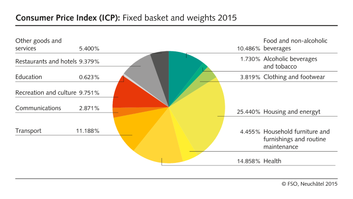 Consumer Price Index (ICP): Fixed basket and weights