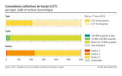 Conventions collectives de travail (CCT) par type, taille et secteur économique - état au 1er mars 2014