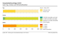 Gesamtarbeitsverträge (GAV) nach Typ, Grösse und Wirtschaftssektor - Stand 1. März 2014