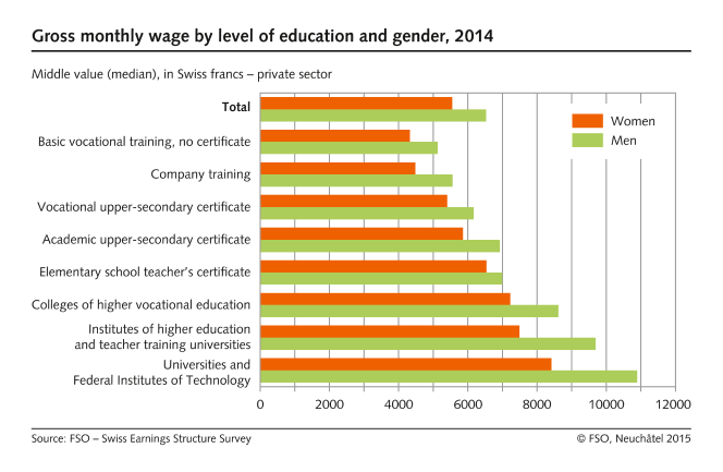 Gross monthly wage by level of education and gender