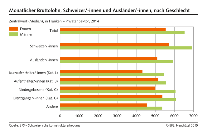 Monatlicher Bruttolohn, Schweizer/-Innen und Ausländer/-Innen, nach Geschlecht