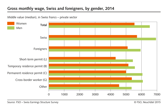 Gross monthly wage, Swiss and foreigners, by gender