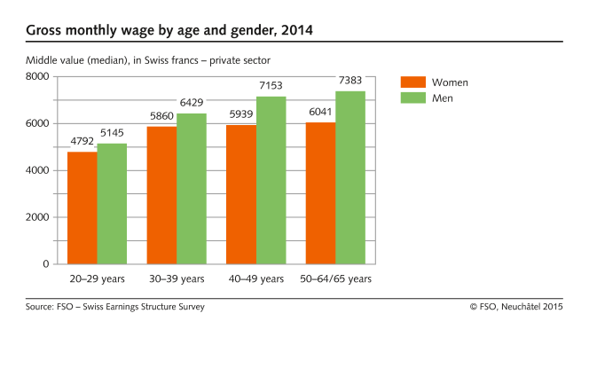 Gross monthly wage by age and gender