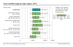 Gross monthly wage by major region