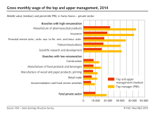 Gross monthly wage of the top and upper management
