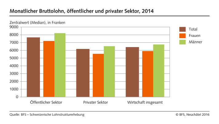 Lohnhöhe im öffentlichen Sektor, 2014 - Zentralwert (Median), in Franken