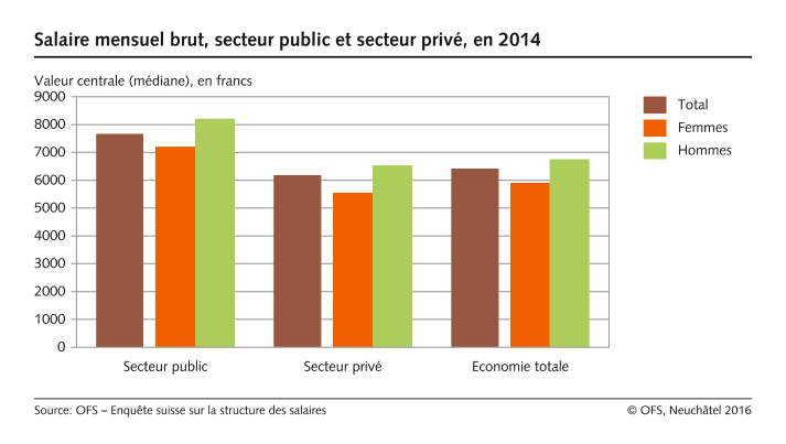 Niveau de salaire dans le secteur public, 2014 - Valeur centrale (médiane), en francs