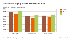 Wage level in the public sector, 2014 - Middle value (Median), in Swiss francs