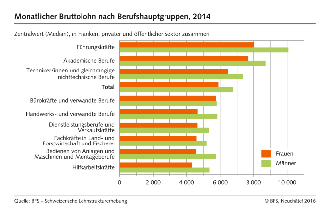 Monatlicher Bruttolohn nach Berufshauptgruppen, 2014 - Zentralwert (Median), in Franken, Privater und öffentlicher Sektor zusammen