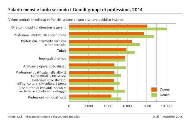 Salario mensile lordo secondo i Grandi gruppi di professioni, 2014 - Valore centrale (mediana) in franchi, Settore privato e settore pubblico insieme