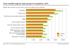 Gross monthly wage by major groups of occupations, 2014 - Middle value (median) in Swiss francs, Private and public sectors combined