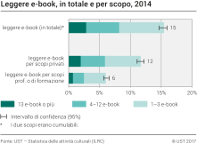 Leggere e-book, in totale e per scopo, 2014