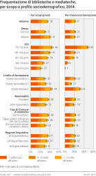 Frequentazione di biblioteche o mediateche, per scopo e profilo sociodemografico, 2014