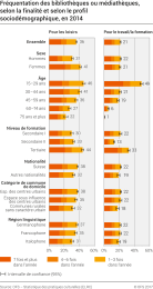 Fréquentation des bibliothèques ou médiathèques, selon la finalité et selon le profil sociodémographique, en 2014