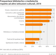 Frequentare biblioteche o mediateche rispetto ad altre istituzioni culturali, 2014
