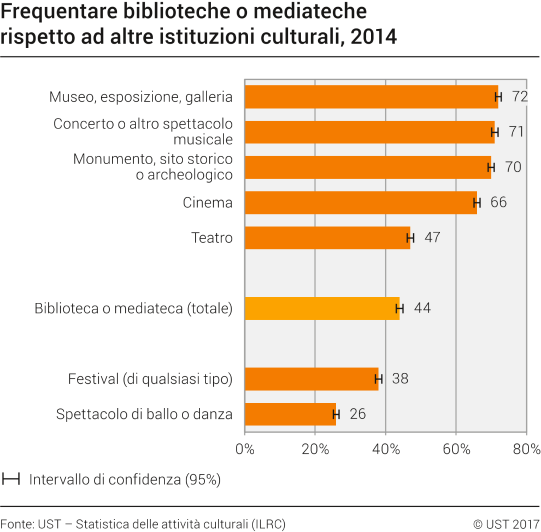 Frequentare biblioteche o mediateche rispetto ad altre istituzioni culturali, 2014