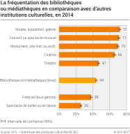 La fréquentation des bibliothèques ou médiathèques en comparaison avec d'autres institutions culturelles, en 2014