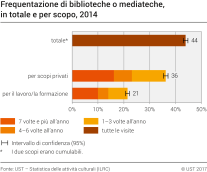 Frequentazione di biblioteche o mediateche, in totale e per scopo, 2014
