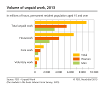 Volume of unpaid work (graph)