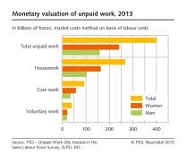 Monetary valuation of unpaid work (graph)