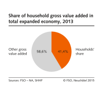 Share of household gross value added in total expanded economy (graph)