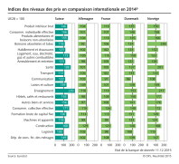 Indices des niveaux des prix en comparaison internationale