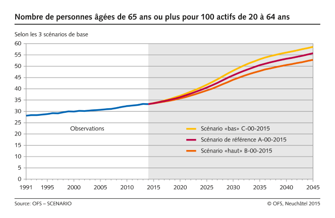 Nombre de personnes âgées de 65 ans ou plus pour 100 actifs de 20 à 64 ans selon les 3 scénarios de base