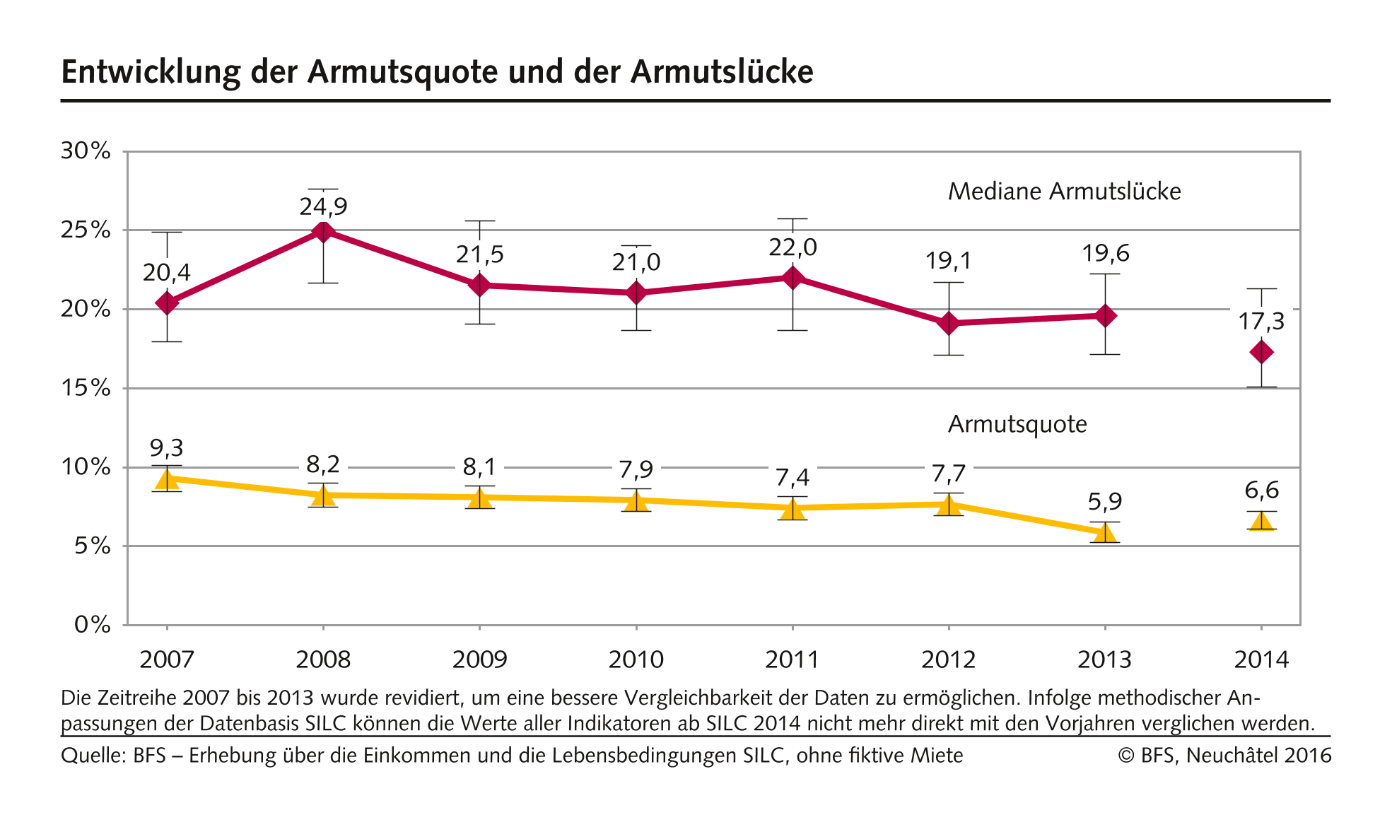 Entwicklung der Armutsquote und der Armutslücke