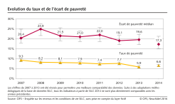 Evolution du taux et de l'écart de pauvreté