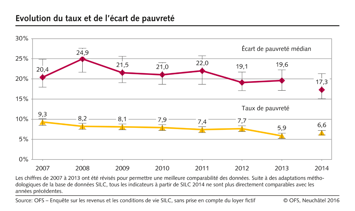 Evolution du taux et de l'écart de pauvreté